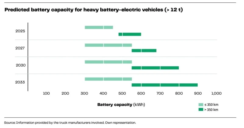 Elektrische vrachtwagen